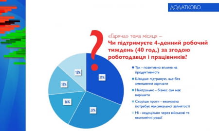 Бізнес підтримує 4-денний робочий тиждень!