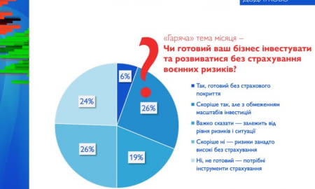 У серпні ділові очікування українського бізнесу зростають, але бізнес не готовий до серйозних інвестицій без страхування воєнних ризиків