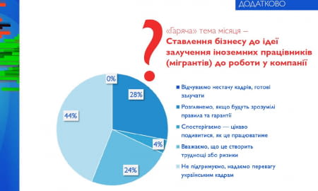 70% українських компаній не планують наймати іноземців й надають перевагу вітчизняним кадрам