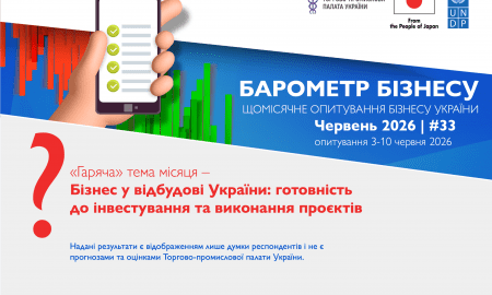 Лише 9% українських компаній беруть участь у проєктах відбудови України